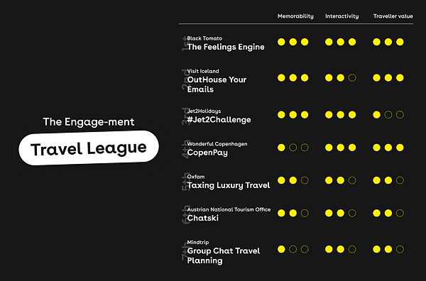 Engage blog Travel league