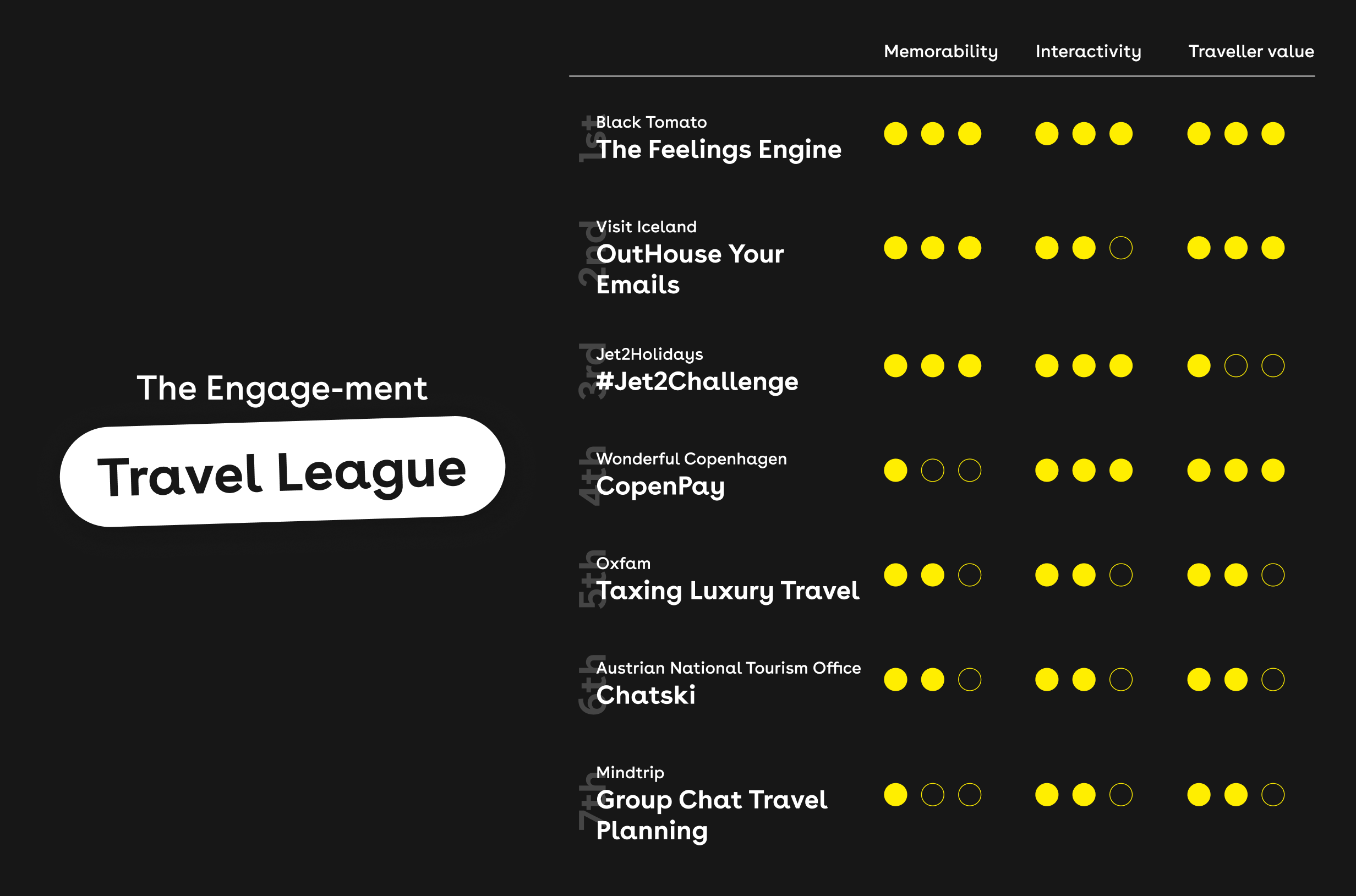Engage blog Travel league